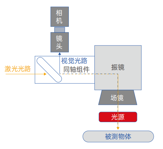 同軸視覺(jué).png
