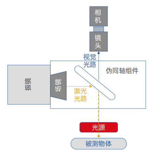 偽同軸視覺(jué).png